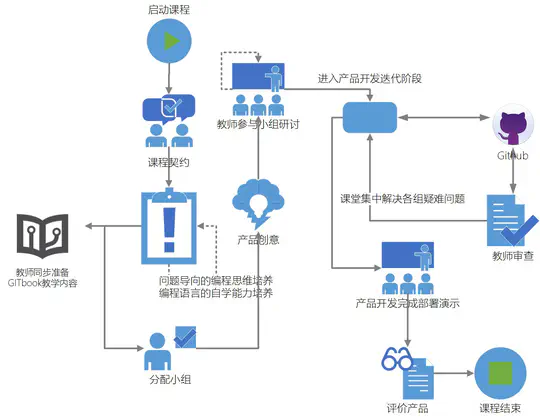 Google教育部产学研项目